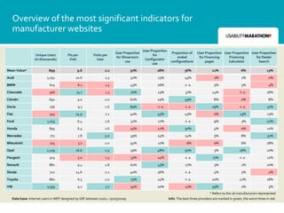 Overview of the most significant indicators for
   manufacturer websites

                                                                                        User Proportion
                                                                      User Proportion                       Proportion of     User Proportion User Proportion User Proportion
                  Unique Users         PIs per         Visits per                             for
                                                                      for Showroom                             ended           for Financing    Financing       for Dealer
                 (in thousands)         Visit            User                            Configurator
                                                                            use                            configurations          pages        Calculator        Search
                                                                                              use
Mean Value*               899                9.6               2.2              52%              28%                 36%                11%                 6%                13%

Audi                     1,051              10.6               2.3              52%              23%                 45%                 1%                  1%                0%

BMW                        615               6.1               1.5              43%              26%                 n. a.               5%                 5%                 4%

Chevrolet                  306              15.7               1.3              70%              23%                 37%                14%                n. a.              16%

Citroën                    692               9.0               2.0              62%              29%                 59%                 8%                 0%                 8%

Dacia                      756               9.3               1.6              89%              n. a.               n. a.              29%                n. a.               31%

Fiat                       545              14.9               2.1              40%              45%                 45%                 0%                13%                 13%

Ford                     1,053               6.4               1.6              51%              27%                 n. a.               9%                  3%               20%

Honda                      895               6.4               1.6              24%              12%                 50%                 4%                 0%                 11%

Mercedes                   771               7.8               5.0              39%              24%                 24%                 5%                 8%                 31%

Mitsubishi                 274               5.7               2.0              54%              27%                  6%                 0%                 6%                18%

Opel                     1,109              16.6               2.5              59%              48%                 50%                 3%                16%                10%

Peugeot                    923               5.0               1.5              37%              14%                 n. a.              27%                n. a.               11%

Renault                    882               9.4               1.8              61%              43%                 27%                 3%                  1%               10%

Skoda                      722              14.6               2.2              40%              36%                 n. a.               4%                 5%                 4%

Toyota                     860               6.5               2.0              75%              24%                 n. a.              10%                12%                16%

VW                       2,933               9.2               3.7              34%              20%                 12%                59%                 2%                  5%
                                                                                                                                      * Refers to the 16 manufacturers represented
   Data base: Internet users in WEP designed by GfK between 01/01.–31/03/2009                             Info: The best three providers are marked in green, the worst three in red.
 