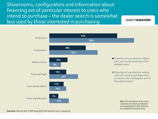 Showrooms, configurators and information about
financing are of particular interest to users who
intend to purchase – the dealer search is somewhat
less used by those interested in purchasing.




                                                                             Info: In the calculation of the mean,
                                                                             only those manufacturer websites
                                                                             are represented for which use data
                                                                             are available for the given area.
Data base: Internet users in WEP designed by GfK between 01/01.–31/03/2009
 