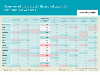 Overview of the most significant indicators for
   manufacturer websites

                                                                                        User Proportion
                                                                      User Proportion                       Proportion of     User Proportion User Proportion User Proportion
                  Unique Users         PIs per         Visits per                             for
                                                                      for Showroom                             ended           for Financing    Financing       for Dealer
                 (in thousands)         Visit            User                            Configurator
                                                                            use                            configurations          pages        Calculator        Search
                                                                                              use
Mean Value*               899                9.6               2.2              52%              28%                 36%                11%                 6%                13%

Audi                     1,051              10.6               2.3              52%              23%                 45%                 1%                  1%                0%

BMW                        615               6.1               1.5              43%              26%                 n. a.               5%                 5%                 4%

Chevrolet                  306              15.7               1.3              70%              23%                 37%                14%                n. a.              16%

Citroën                    692               9.0               2.0              62%              29%                 59%                 8%                 0%                 8%

Dacia                      756               9.3               1.6              89%              n. a.               n. a.              29%                n. a.               31%

Fiat                       545              14.9               2.1              40%              45%                 45%                 0%                13%                 13%

Ford                     1,053               6.4               1.6              51%              27%                 n. a.               9%                  3%               20%

Honda                      895               6.4               1.6              24%              12%                 50%                 4%                 0%                 11%

Mercedes                   771               7.8               5.0              39%              24%                 24%                 5%                 8%                 31%

Mitsubishi                 274               5.7               2.0              54%              27%                  6%                 0%                 6%                18%

Opel                     1,109              16.6               2.5              59%              48%                 50%                 3%                16%                10%

Peugeot                    923               5.0               1.5              37%              14%                 n. a.              27%                n. a.               11%

Renault                    882               9.4               1.8              61%              43%                 27%                 3%                  1%               10%

Skoda                      722              14.6               2.2              40%              36%                 n. a.               4%                 5%                 4%

Toyota                     860               6.5               2.0              75%              24%                 n. a.              10%                12%                16%

VW                       2,933               9.2               3.7              34%              20%                 12%                59%                 2%                  5%
                                                                                                                                      * Refers to the 16 manufacturers represented
   Data base: Internet users in WEP designed by GfK between 01/01.–31/03/2009                             Info: The best three providers are marked in green, the worst three in red.
 