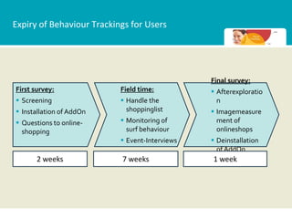 Expiry of Behaviour Trackings for Users




                                                Final survey:
First survey:              Field time:           Afterexploratio
 Screening                 Handle the           n
 Installation of AddOn      shoppinglist        Imagemeasure
 Questions to online-      Monitoring of        ment of
  shopping                   surf behaviour       onlineshops
                            Event-Interviews    Deinstallation
                                                  of AddOn
       2 weeks             7 weeks              1 week
 
