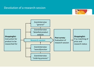 Devolution of a research-session



                       Eventinterview
                         "general"

                       Eventinterview
                      "detailled product
                           website
Shoppinglist:                                                 Shoppinglist:
                                           Post survey:
Instruction for                                               If so matching of
                    Research-session       Evaluation of
product to be                                                 price and
                                           research-session
researched for                                                research-status
                       Eventinterview
                       "searchfunction


                        Eventinterview
                      "ordering process"
 