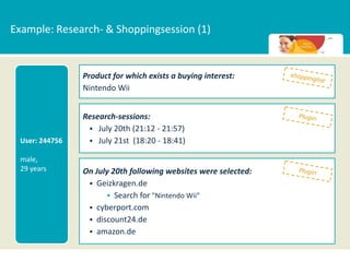 Example: Research- & Shoppingsession (1)


                Product for which exists a buying interest:
                Nintendo Wii


                Research-sessions:
                  July 20th (21:12 - 21:57)
 User: 244756     July 21st (18:20 - 18:41)

 male,
 29 years       On July 20th following websites were selected:
                  Geizkragen.de
                        Search for "Nintendo Wii"
                  cyberport.com
                  discount24.de
                  amazon.de
 