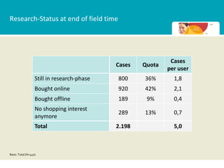 Research-Status at end of field time




                                                              Cases
                                             Cases   Quota
                                                             per user
                   Still in research-phase   800     36%       1,8
                   Bought online             920     42%       2,1
                   Bought offline            189      9%       0,4
                   No shopping interest
                                             289     13%       0,7
                   anymore
                   Total                     2.198             5,0



Basis: Total (N=440).
 