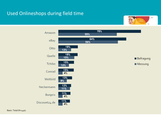 Used Onlineshops during field time




Basic: Total (N=440).
 