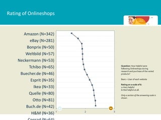Rating of Onlineshops


       Amazon (N=342)
          eBay (N=281)
        Bonprix (N=50)
        Weltbild (N=57)
    Neckermann (N=53)
         Tchibo (N=65)    Question: How helpful were
                          following Onlineshops during
                          research and purchase of the varied
     Buecher.de (N=46)    products?


          Esprit (N=35)   Basic = User of each website

                          Rating on a scale of 6:
            Ikea (N=33)   1=Very helpful
                          6=Not helpful at all.
         Quelle (N=80)    Only a section of the answering scale is
                          shown .
            Otto (N=81)
        Buch.de (N=42)
           H&M (N=36)
 