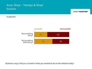 Area: Shop – 'Handys & Shop'
 Success

 in percent




                                   successful                  not successful

                  Buy something
                         (N=50)          37               63

                  Buy something
                   online (N=50)                52             48




Question 10040: Did you succeed in what you wanted to do on the website today?
 
