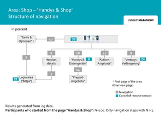 Area: Shop – 'Handys & Shop'
 Structure of navigation

   in percent

           "Tarife &
          Optionen" *
                            10            30



                             8                 28             12                      6
              8
                          Handset         "Handys & 9       "Aktions-            "Vertrags- 24
                           details       Datengeräte"      Angebote"           Verlängerung"

                                               24
                             5
          Login area                      "Prepaid-
     27
           ("https")                      Angebote"                     * First page of the area
                                                                        (Overview page)

                                                                             Navigation
                                                                             Cancel of remote-session


Results generated from log data.
Participants who started from the page "Handys & Shop": N=100. Only navigation steps with N > 1.
 
