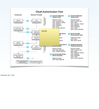 Implementing the Social Web