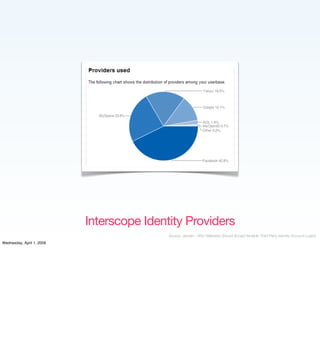 Interscope Identity Providers
                                           Source: Janrain - Why Websites Should Accept Mult...