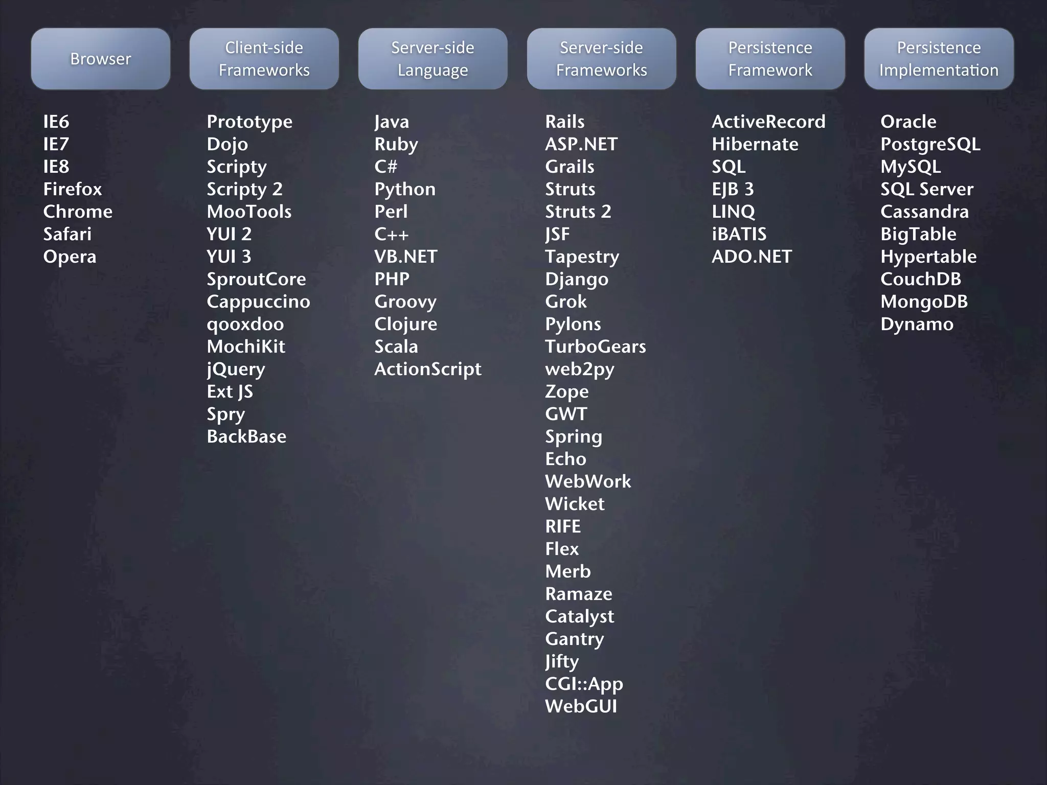 '()&*+,%)-&.    3&"4&",%)-&.    3&"4&",%)-&.    8&"%)%+&*9&.     8&"%)%+&*9&.
  !"#$%&"
             /"01&$#"2%        50*6706&       /"01&$#"2%      /"01&$#"2      :1;(&1&*+0<#*

IE6         Prototype        Java            Rails           ActiveRecord    Oracle
IE7         Dojo             Ruby            ASP.NET         Hibernate       PostgreSQL
IE8         Scripty          C#              Grails          SQL             MySQL
Firefox     Scripty 2        Python          Struts          EJB 3           SQL Server
Chrome      MooTools         Perl            Struts 2        LINQ            Cassandra
Safari      YUI 2            C++             JSF             iBATIS          BigTable
Opera       YUI 3            VB.NET          Tapestry        ADO.NET         Hypertable
            SproutCore       PHP             Django                          CouchDB
            Cappuccino       Groovy          Grok                            MongoDB
            qooxdoo          Clojure         Pylons                          Dynamo
            MochiKit         Scala           TurboGears
            jQuery           ActionScript    web2py
            Ext JS                           Zope
            Spry                             GWT
            BackBase                         Spring
                                             Echo
                                             WebWork
                                             Wicket
                                             RIFE
                                             Flex
                                             Merb
                                             Ramaze
                                             Catalyst
                                             Gantry
                                             Jifty
                                             CGI::App
                                             WebGUI
 