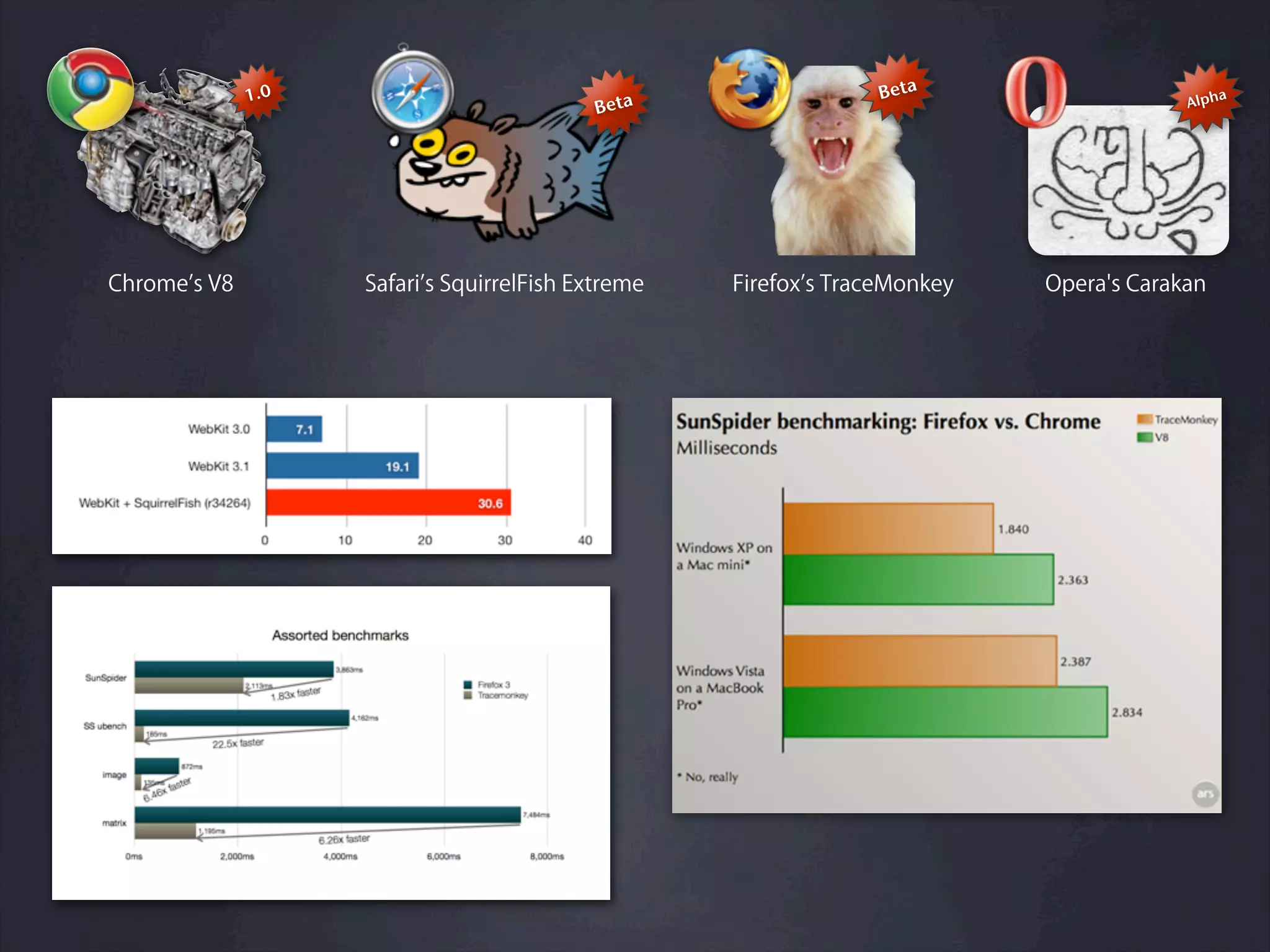 1.0                                                Beta                    Alph
                                                                                              a
                                           Beta




Chrome s V8         Safari s SquirrelFish Extreme   Firefox s TraceMonkey   Opera's Carakan
 