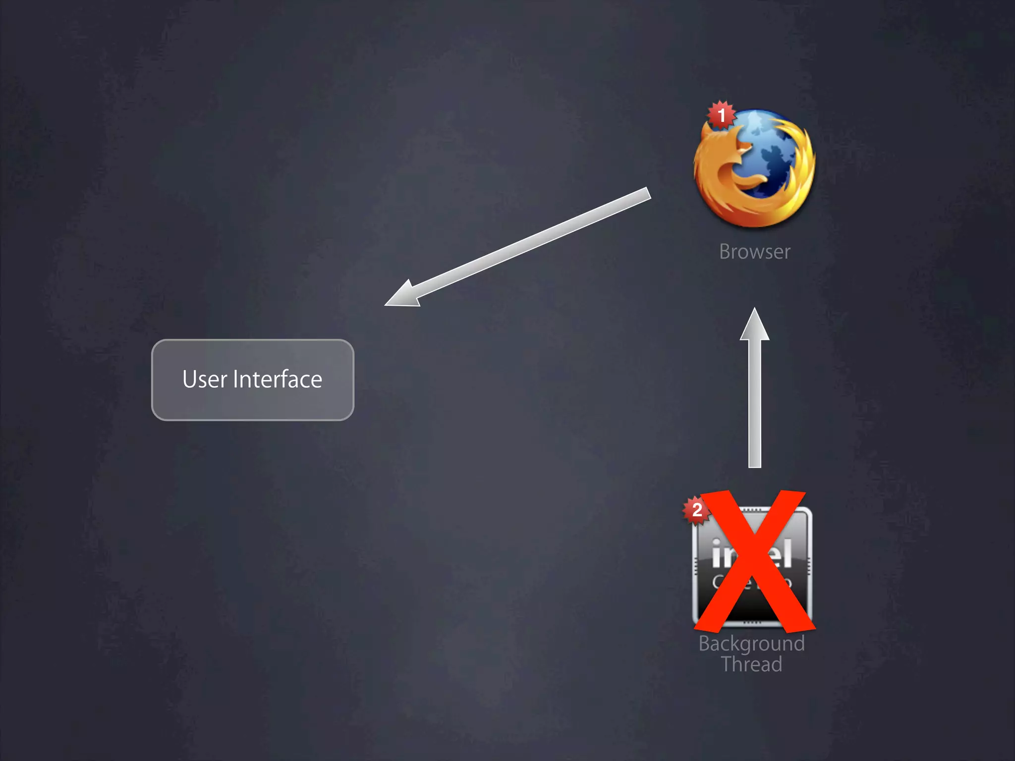 1




                     Browser




User Interface




                 X
                 2




                 Background
                   Thread
 