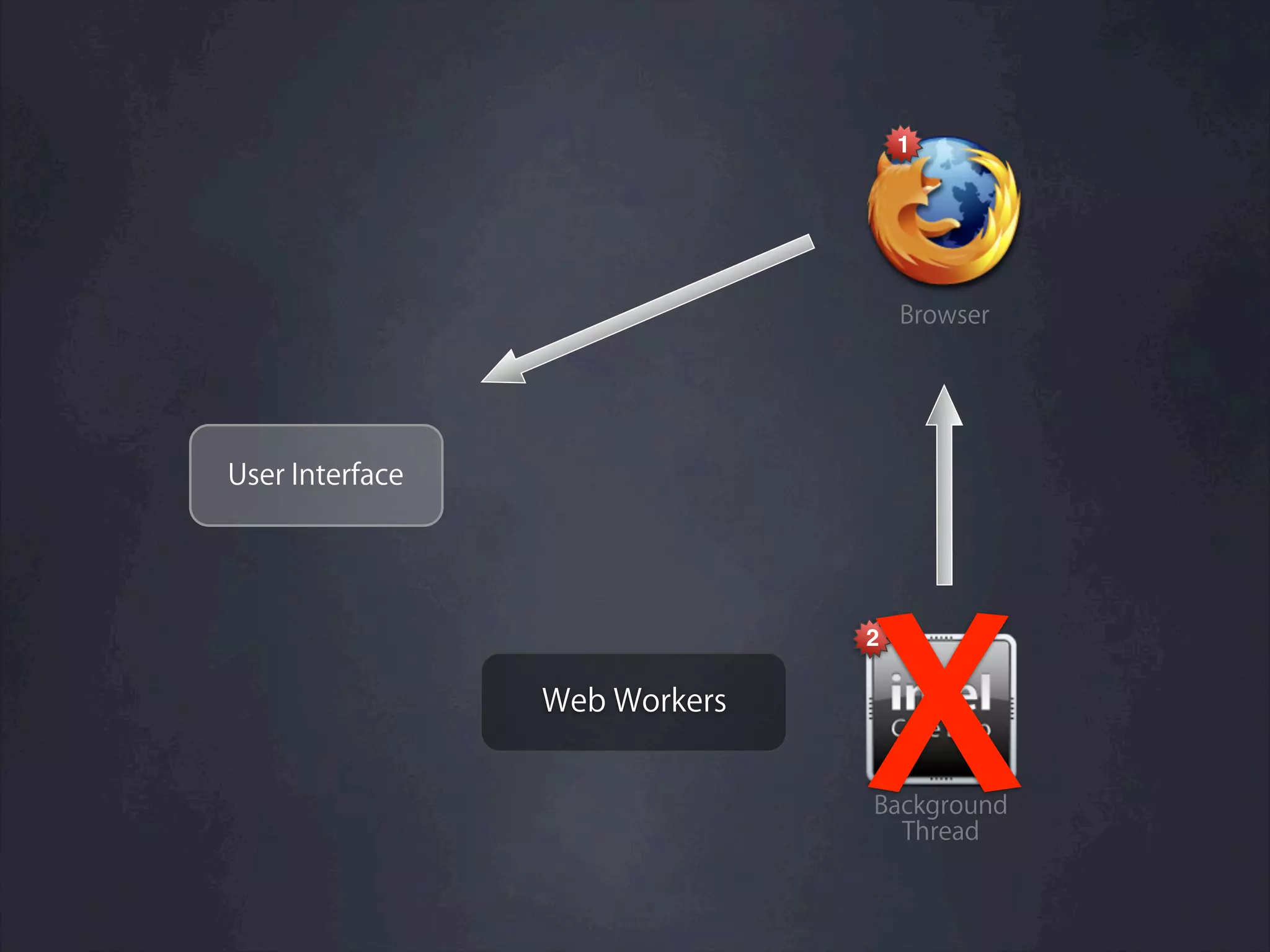 1




                                   Browser




User Interface




                               X
                               2

                 Web Workers


                               Background
                                 Thread
 