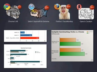 1.0                                                Beta                    Alph
                                                                                              a
                                           Beta




Chrome s V8         Safari s SquirrelFish Extreme   Firefox s TraceMonkey   Opera's Carakan
 