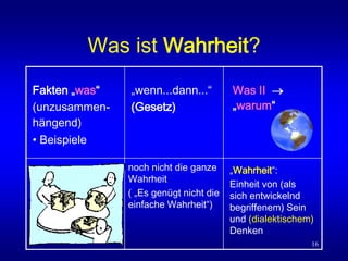 16
Was ist Wahrheit?
Fakten „was“
(unzusammen-
hängend)
• Beispiele
„wenn...dann...“
(Gesetz)
Was II 
„warum“
noch nicht die ganze
Wahrheit
( „Es genügt nicht die
einfache Wahrheit“)
„Wahrheit“:
Einheit von (als
sich entwickelnd
begriffenem) Sein
und (dialektischem)
Denken
 