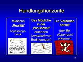 17
Handlungshorizonte
faktische
„Realität“
Das Mögliche
in der
„Wirklichkeit“
erkennen
(innerhalb von
Bedingungen)
Die Veränder-
barkeit
(der Be-
dingungen)
erkennen
Anpassungs-
druck
 