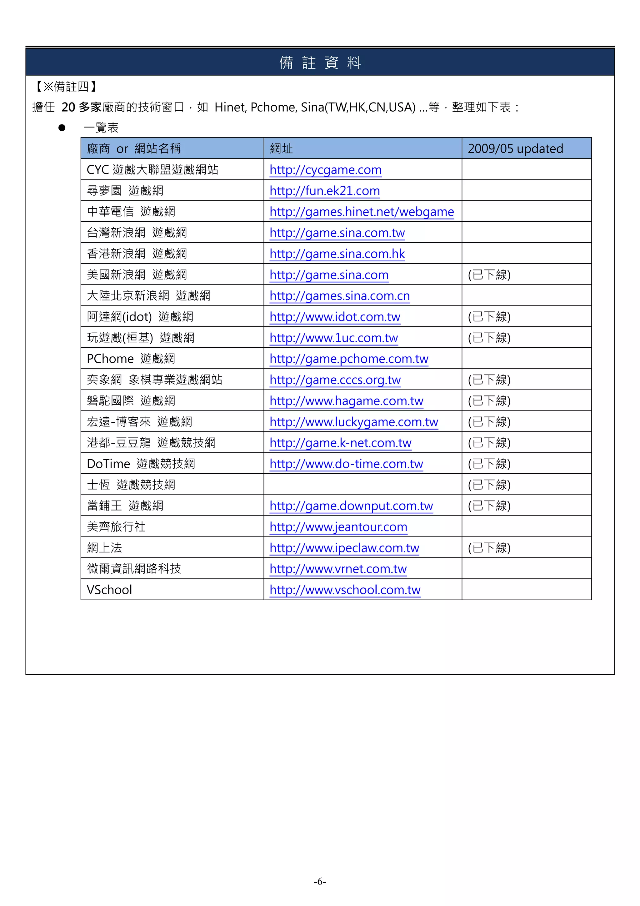 備 註 資 料
【※備註四】
擔任 20 多家廠商的技術窗口，如 Hinet, Pchome, Sina(TW,HK,CN,USA) …等，整理如下表：
      一覽表
      廠商 or 網站名稱             網址                               2009/05 updated
      CYC 遊戲大聯盟遊戲網站          http://cycgame.com
      尋夢園 遊戲網                http://fun.ek21.com
      中華電信 遊戲網               http://games.hinet.net/webgame
      台灣新浪網 遊戲網              http://game.sina.com.tw
      香港新浪網 遊戲網              http://game.sina.com.hk
      美國新浪網 遊戲網              http://game.sina.com             (已下線)
      大陸北京新浪網 遊戲網            http://games.sina.com.cn
      阿達網(idot) 遊戲網          http://www.idot.com.tw           (已下線)
      玩遊戲(桓基) 遊戲網            http://www.1uc.com.tw            (已下線)
      PChome 遊戲網             http://game.pchome.com.tw
      奕象網 象棋專業遊戲網站           http://game.cccs.org.tw          (已下線)
      磐駝國際 遊戲網               http://www.hagame.com.tw         (已下線)
      宏遠-博客來 遊戲網             http://www.luckygame.com.tw      (已下線)
      港都-豆豆龍 遊戲競技網           http://game.k-net.com.tw         (已下線)
      DoTime 遊戲競技網           http://www.do-time.com.tw        (已下線)
      士恆 遊戲競技網                                                (已下線)
      當鋪王 遊戲網                http://game.downput.com.tw       (已下線)
      美齊旅行社                  http://www.jeantour.com
      網上法                    http://www.ipeclaw.com.tw        (已下線)
      微爾資訊網路科技               http://www.vrnet.com.tw
      VSchool                http://www.vschool.com.tw




                                    -6-
 