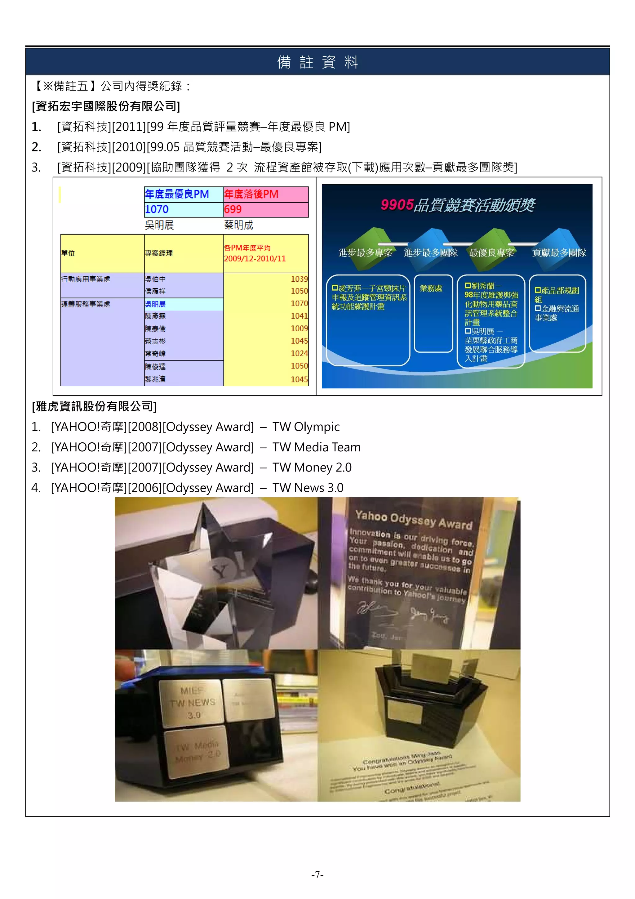 備 註 資 料
【※備註五】公司內得獎紀錄：
[資拓宏宇國際股份有限公司]
1.   [資拓科技][2011][99 年度品質評量競賽–年度最優良 PM]
2.   [資拓科技][2010][99.05 品質競賽活動–最優良專案]
3.   [資拓科技][2009][協助團隊獲得 2 次 流程資產館被存取(下載)應用次數–貢獻最多團隊獎]




[雅虎資訊股份有限公司]
1. [YAHOO!奇摩][2008][Odyssey Award] – TW Olympic
2. [YAHOO!奇摩][2007][Odyssey Award] – TW Media Team
3. [YAHOO!奇摩][2007][Odyssey Award] – TW Money 2.0
4. [YAHOO!奇摩][2006][Odyssey Award] – TW News 3.0




                                           -7-
 