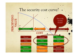 The security cost curve?
                                   This is the
                                    security
                                    frontier


 Operations     New            Opportunity cost



   Process        Process          Process

    Data           Data             Data

 Applications   Applications    Applications
   Systems        Systems         Systems

  Perimeter      Perimeter        Perimeter
 