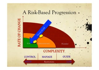 A Risk-Based Progression




         Restrictions
 