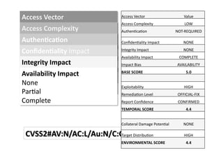 Access	
  Vector	
                   Access	
  Vector	
                          Value	
  
                                     Access	
  Complexity	
                       LOW	
  
Local	
   Complexity	
  
Access	
                             AuthenGcaGon	
                         NOT-­‐REQUIRED	
  
Adjacent	
  
High	
  
Authen-ca-on	
  
Network	
  	
  
Medium	
  
                                     ConﬁdenGality	
  Impact	
                   NONE	
  
MulGple	
  
Conﬁden-ality	
  Impact	
            Integrity	
  Impact	
                       NONE	
  
Low 	
  	
  
Single	
                             Availability	
  Impact	
                 COMPLETE	
  
None	
   Impact	
  
Integrity	
  
None	
  	
  
ParGal	
  
                                     Impact	
  Bias	
                        AVAILABILITY	
  
None	
  
Availability	
  Impact	
             BASE	
  SCORE	
  	
  	
                       5.0	
  
Complete 	
  	
  
ParGal	
  
None	
                               Exploitability	
                             HIGH	
  
Complete 	
  	
  
ParGal	
                             RemediaGon	
  Level	
                   OFFICIAL-­‐FIX	
  
Complete 	
  	
                      Report	
  Conﬁdence	
                   CONFIRMED	
  
                                     TEMPORAL	
  SCORE	
                           4.4	
  


                                     Collateral	
  Damage	
  PotenGal	
          NONE	
  

 CVSS2#AV:N/AC:L/Au:N/C:C/I:C/A:C	
  
                         Target	
  DistribuGon	
                                  HIGH	
  
                                     ENVIRONMENTAL	
  SCORE	
                      4.4	
  
 