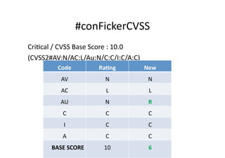 #conFickerCVSS	
  
CriGcal	
  /	
  CVSS	
  Base	
  Score	
  :	
  10.0	
  
(CVSS2#AV:N/AC:L/Au:N/C:C/I:C/A:C)	
  
              Code	
             Ra-ng	
                 New	
  
               AV	
                 N	
                    N	
  
               AC	
                  L	
                   L	
  
               AU	
                 N	
                    R	
  
                C	
                  C	
                   C	
  
                 I	
                 C	
                   C	
  
                A	
                  C	
                   C	
  
           BASE	
  SCORE	
          10	
                   6	
  
 
