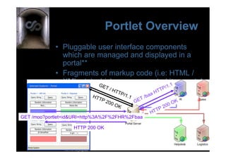 Portlet Overview
            •  Pluggable user interface components
               which are managed and displayed in a
               portal**
            •  Fragments of markup code (i.e: HTML /
               XML etc) which are aggregated in a portal
               page**
            •  Adhere to various standards
                   –  WSRP (web services for remote portlets)
                   –  Java Portlet Specification
GET /moo?portlet=id&URI=http%3A%2F%2FHR%2Fbaa
                   •  JSR168
                   HTTP 200 OK
                   •  JSR268
                   •  Proprietary
             **
 