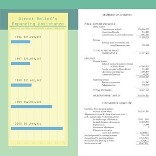 STATEMENT OF ACTIVITIES
    Direct Relief’s
 Expanding Assistance                              PUBLIC SUPPORT & REVENUE
                                                          Public Support
 (medical assistance wholesale values 1996-2000)
                                                                    Contributions in-kind                  $76,886,255
                                                                    Contributed freight                        234,411
                                                                    Contributions in cash and securities     3,887,563
      1996 $25,228,933                                                                                      81,008,229
                                                             Revenue
                                                                        Earnings from investments and
                                                                                  miscellaneous income         209,269

                                                             TOTAL PUBLIC SUPPORT
                                                                    AND REVENUE                             81,217,498

      1997 $25,074,167                             EXPENSES
                                                         Program Services
                                                                  Value of medical donations shipped
                                                                            by Direct Relief                67,849,831
                                                                  Freight provided to Direct Relief            234,411
                                                                  Operations and shipping                    1,764,439
                                                                  Contributed services                          48,262
                                                                                                            69,896,943
      1998 $27,852,382                                       Supporting Services
                                                                       Resource acquisition                    532,343
                                                                       Administration                          396,699

                                                             TOTAL EXPENSES                                 70,825,985

                                                             INCREASE IN NET ASSETS                        $10,391,513


      1999 $52,931,445                                                   STATEMENT OF CASH FLOW

                                                   Cash flows from operating activities
                                                             Increase in net assets                        $10,391,513
                                                   Adjustments to reconcile change in net asset to net
                                                   cash (used) provided by operating activities
                                                             In-kind receipt of inventory                  (76,811,999)
                                                             In-kind shipment of inventory                   67,849,831
      2000 $67,849,831                                       Depreciation                                        74,568
                                                             Investment adjustments                                   0
                                                             Changes in operating
                                                                         assets and liabilities               (109,855)
                                                   Net cash provided by operating activities                  1,394,058
                                                   Net cash used by investing activities                    (1,526,803)
                                                   Net cash used by financing activities                       (34,437)
       10   20     30    40     50     60    70    Net decrease in cash                                      ($167,182)

19.
 