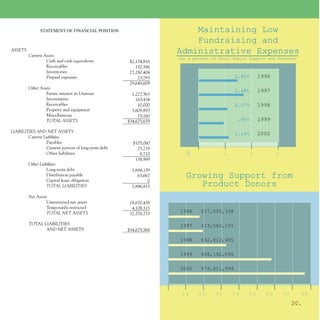 STATEMENT OF FINANCIAL POSITION                          Maintaining Low
                                                                        Fundraising and
ASSETS
         Current Assets
                                                                    Administrative Expenses
                                                                    (as a percent of Total Public Support and Revenue)
                  Cash and cash equivalents            $2,174,816
                  Receivables                             170,596
                  Inventories                          27,280,404
                  Prepaid expenses                         23,793                           2.45%       1996
                                                       29,649,609
         Other Assets
                  Future interest in Unitrust
                                                                                            2.68%       1997
                                                        1,227,563
                  Investments                             163,434
                  Receivables                              10,000                           2.07%       1998
                  Property and equipment                3,609,893
                  Miscellaneous                            15,160
                  TOTAL ASSETS                        $34,675,659                            .94%       1999

LIABILITIES AND NET ASSETS
                                                                                            1.14%       2000
        Current Liabilities
                  Payables                              $105,060
                  Current portion of long-term debt       25,219
                  Other liabilities                        8,710       %                1           2          3
                                                         138,989
         Other Liabilities
                   Long-term debt                       1,694,159
                   Distribution payable
                   Capital lease obligation
                                                           63,667      Growing Support from
                                                                0
                   TOTAL LIABILITIES                    1,896,815         Product Donors
         Net Assets
                   Unrestricted net assets             28,670,438
                   Temporarily restricted               4,108,315
                   TOTAL NET ASSETS                    32,778,753
                                                                    1996     $17,005,338

         TOTAL LIABILITIES                                          1997     $19,562,191
                AND NET ASSETS                        $34,675,568

                                                                    1998     $32,812,605

                                                                    1999     $58,192,096

                                                                    2000     $76,811,999




                                                                     10     20     30       40   50       60       70     80
                                                                                                                        20.
 