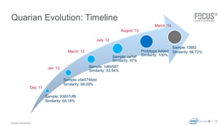 McAfee Confidential 
. 
Quarian Evolution: Timeline 
13 
Sample: ce1ef 
Similarity: 97% 
Prototype Added 
Similarity: 100% 
Sample: 1d6b587 
Similarity: 83.54% 
Sample: c0e5746dd 
Similarity: 68.09% 
Sample: 93807cff6 
Similarity: 68.18% 
Dec ’11 
March ’12 
Jan ’12 
August ’13 
July ’12 
March ’14 
Sample: f3862 
Similarity: 66.72% 
 