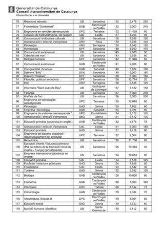 76 Relacions laborals UB Barcelona 152 5,476 220
77 Fisioteràpia "Gimbernat" UAB
Sant Cugat
del Vallès
152 5,000 240
78 Enginyeria en vehicles aeroespacials UPC Terrassa 152 11,438 60
79 Ciències de l'activitat física i de l'esport UdL Lleida 151 8,704 95
80 Comunicació i indústries culturals UB Barcelona 150 8,638 120
81 Administració i direcció d'empreses URV Reus 150 5,786 140
82 Psicologia URV Tarragona 150 7,542 120
83 Humanitats UPF Barcelona 148 5,000 170
84 Comunicació audiovisual UB Barcelona 145 9,680 50
85 Ciències del mar * UB Barcelona 143 9,786 60
86 Biologia humana UPF Barcelona 142 11,946 60
87 Comunicació audiovisual UAB
Cerdanyola
del Vallès
141 9,908 80
88 Comptabilitat i finances UAB Sabadell 140 5,824 160
89 Disseny "BAU" UVic Barcelona 140 5,000 150
90 Disseny "Elisava" UPF Barcelona 138 5,000 180
91 Filosofia, política i economia UPF Barcelona 138 12,784 20
92 Dret URV Tarragona 138 6,536 125
93 Infermeria "Sant Joan de Déu" UB
Esplugues
de Llobregat
137 8,182 150
94 Filosofia UB Barcelona 137 5,000 200
95 Història de l'art UB Barcelona 136 5,000 200
96
Enginyeria en tecnologies
aeroespacials
UPC Terrassa 135 12,048 60
97 Psicologia UdG Girona 135 7,862 80
98 Empresa i tecnologia UAB Sabadell 134 7,024 80
99 Enginyeria de sistemes aeroespacials * UPC Castelldefels 134 9,122 120
100 Administració i direcció d'empreses UdG Girona 134 6,812 100
101 Educació primària (docència en anglès) UAB
Cerdanyola
del Vallès
132 9,576 75
102 Administració i direcció d'empreses UdL Lleida 131 5,000 185
103 Educació primària UdG Girona 131 7,718 90
104
Enginyeria de disseny industrial i
desenvolupament del producte
UPC Terrassa 127 9,504 60
105 Bioquímica UB Barcelona 126 11,706 60
106
Educació infantil / Educació primària
(Pla de millora de la formació inicial de
mestre - 5 anys) (simultaneïtat)
UB Barcelona 126 10,445 40
107
Empresa internacional (docència en
anglès)
UB Barcelona 124 10,618 80
108 Educació primària UdL Lleida 124 6,518 125
109 Publicitat i relacions públiques UdG Girona 124 7,858 80
110 Fisioteràpia UdL Lleida 123 9,542 30
111 Turisme UdG Girona 122 5,532 120
112 Biologia UAB
Cerdanyola
del Vallès
120 10,800 80
113 Economia UAB
Cerdanyola
del Vallès
120 7,060 160
114 Infermeria URV Tortosa 120 8,142 75
115 Criminologia UAB
Cerdanyola
del Vallès
119 8,384 70
116 Arquitectura, Estudis d' UPC
Sant Cugat
del Vallès
119 8,954 60
117 Educació social UdG Girona 119 7,730 60
118 Nutrició humana i dietètica UB
Santa
Coloma de
118 9,812 60
 