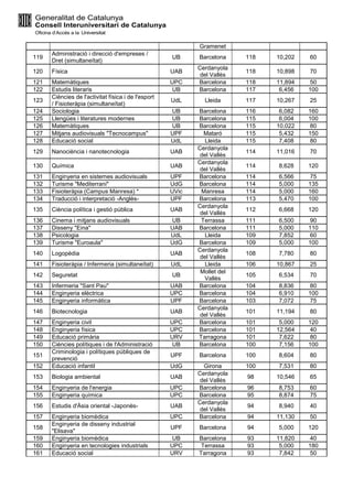 Gramenet
119
Administració i direcció d'empreses /
Dret (simultaneïtat)
UB Barcelona 118 10,202 60
120 Física UAB
Cerdanyola
del Vallès
118 10,898 70
121 Matemàtiques UPC Barcelona 118 11,894 50
122 Estudis literaris UB Barcelona 117 6,456 100
123
Ciències de l'activitat física i de l'esport
/ Fisioteràpia (simultaneïtat)
UdL Lleida 117 10,267 25
124 Sociologia UB Barcelona 116 6,082 160
125 Llengües i literatures modernes UB Barcelona 115 6,004 100
126 Matemàtiques UB Barcelona 115 10,022 80
127 Mitjans audiovisuals "Tecnocampus" UPF Mataró 115 5,432 150
128 Educació social UdL Lleida 115 7,408 80
129 Nanociència i nanotecnologia UAB
Cerdanyola
del Vallès
114 11,016 70
130 Química UAB
Cerdanyola
del Vallès
114 8,628 120
131 Enginyeria en sistemes audiovisuals UPF Barcelona 114 6,566 75
132 Turisme "Mediterrani" UdG Barcelona 114 5,000 135
133 Fisioteràpia (Campus Manresa) * UVic Manresa 114 5,000 160
134 Traducció i interpretació -Anglès- UPF Barcelona 113 5,470 100
135 Ciència política i gestió pública UAB
Cerdanyola
del Vallès
112 6,668 120
136 Cinema i mitjans audiovisuals UB Terrassa 111 6,500 90
137 Disseny "Eina" UAB Barcelona 111 5,000 110
138 Psicologia UdL Lleida 109 7,852 60
139 Turisme "Euroaula" UdG Barcelona 109 5,000 100
140 Logopèdia UAB
Cerdanyola
del Vallès
108 7,780 80
141 Fisioteràpia / Infermeria (simultaneïtat) UdL Lleida 106 10,867 25
142 Seguretat UB
Mollet del
Vallès
105 6,534 70
143 Infermeria "Sant Pau" UAB Barcelona 104 8,836 80
144 Enginyeria elèctrica UPC Barcelona 104 6,910 100
145 Enginyeria informàtica UPF Barcelona 103 7,072 75
146 Biotecnologia UAB
Cerdanyola
del Vallès
101 11,194 80
147 Enginyeria civil UPC Barcelona 101 5,000 120
148 Enginyeria física UPC Barcelona 101 12,564 40
149 Educació primària URV Tarragona 101 7,622 80
150 Ciències polítiques i de l'Administració UB Barcelona 100 7,156 100
151
Criminologia i polítiques públiques de
prevenció
UPF Barcelona 100 8,604 80
152 Educació infantil UdG Girona 100 7,531 80
153 Biologia ambiental UAB
Cerdanyola
del Vallès
98 10,546 65
154 Enginyeria de l'energia UPC Barcelona 96 8,753 60
155 Enginyeria química UPC Barcelona 95 8,874 75
156 Estudis d'Àsia oriental -Japonès- UAB
Cerdanyola
del Vallès
94 8,940 40
157 Enginyeria biomèdica UPC Barcelona 94 11,130 50
158
Enginyeria de disseny industrial
"Elisava"
UPF Barcelona 94 5,000 120
159 Enginyeria biomèdica UB Barcelona 93 11,820 40
160 Enginyeria en tecnologies industrials UPC Terrassa 93 5,000 180
161 Educació social URV Tarragona 93 7,842 50
 