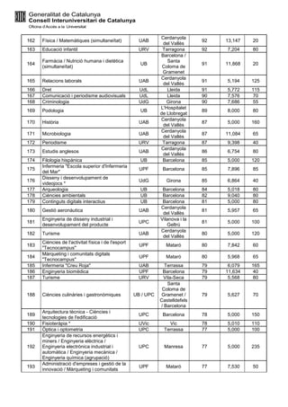 162 Física / Matemàtiques (simultaneïtat) UAB
Cerdanyola
del Vallès
92 13,147 20
163 Educació infantil URV Tarragona 92 7,204 80
164
Farmàcia / Nutrició humana i dietètica
(simultaneïtat)
UB
Barcelona /
Santa
Coloma de
Gramenet
91 11,868 20
165 Relacions laborals UAB
Cerdanyola
del Vallès
91 5,194 125
166 Dret UdL Lleida 91 5,772 115
167 Comunicació i periodisme audiovisuals UdL Lleida 90 7,576 70
168 Criminologia UdG Girona 90 7,686 55
169 Podologia UB
L'Hospitalet
de Llobregat
89 8,000 80
170 Història UAB
Cerdanyola
del Vallès
87 5,000 160
171 Microbiologia UAB
Cerdanyola
del Vallès
87 11,084 65
172 Periodisme URV Tarragona 87 9,398 40
173 Estudis anglesos UAB
Cerdanyola
del Vallès
86 6,754 80
174 Filologia hispànica UB Barcelona 85 5,000 120
175
Infermeria "Escola superior d'Infermeria
del Mar"
UPF Barcelona 85 7,896 85
176
Disseny i desenvolupament de
videojocs *
UdG Girona 85 6,864 40
177 Arqueologia UB Barcelona 84 5,018 80
178 Ciències ambientals UB Barcelona 82 9,040 80
179 Continguts digitals interactius UB Barcelona 81 5,000 80
180 Gestió aeronàutica UAB
Cerdanyola
del Vallès
81 5,957 65
181
Enginyeria de disseny industrial i
desenvolupament del producte
UPC
Vilanova i la
Geltrú
81 5,000 100
182 Turisme UAB
Cerdanyola
del Vallès
80 5,000 120
183
Ciències de l'activitat física i de l'esport
"Tecnocampus"
UPF Mataró 80 7,842 60
184
Màrqueting i comunitats digitals
"Tecnocampus"
UPF Mataró 80 5,968 65
185 Infermeria "Creu Roja" UAB Terrassa 79 6,079 165
186 Enginyeria biomèdica UPF Barcelona 79 11,634 40
187 Turisme URV Vila-Seca 79 5,568 80
188 Ciències culinàries i gastronòmiques UB / UPC
Santa
Coloma de
Gramenet /
Castelldefels
/ Barcelona
79 5,627 70
189
Arquitectura tècnica - Ciències i
tecnologies de l'edificació
UPC Barcelona 78 5,000 150
190 Fisioteràpia * UVic Vic 78 5,010 110
191 Òptica i optometria UPC Terrassa 77 5,000 100
192
Enginyeria de recursos energètics i
miners / Enginyeria elèctrica /
Enginyeria electrònica industrial i
automàtica / Enginyeria mecànica /
Enginyeria química (agrupació)
UPC Manresa 77 5,000 235
193
Administració d'empreses i gestió de la
innovació / Màrqueting i comunitats
UPF Mataró 77 7,530 50
 
