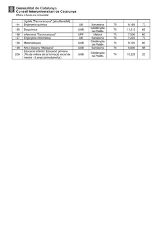 digitals "Tecnocampus" (simultaneïtat)
194 Enginyeria química UB Barcelona 75 8,158 70
195 Bioquímica UAB
Cerdanyola
del Vallès
75 11,312 65
196 Infermeria "Tecnocampus" UPF Mataró 75 7,500 60
197 Enginyeria informàtica UB Barcelona 74 7,235 70
198 Matemàtiques UAB
Cerdanyola
del Vallès
74 9,176 80
199 Arts i disseny "Massana" UAB Barcelona 74 5,000 95
200
Educació infantil / Educació primària
(Pla de millora de la formació inicial de
mestre - 5 anys) (simultaneïtat)
UAB
Cerdanyola
del Vallès
74 10,328 20
 