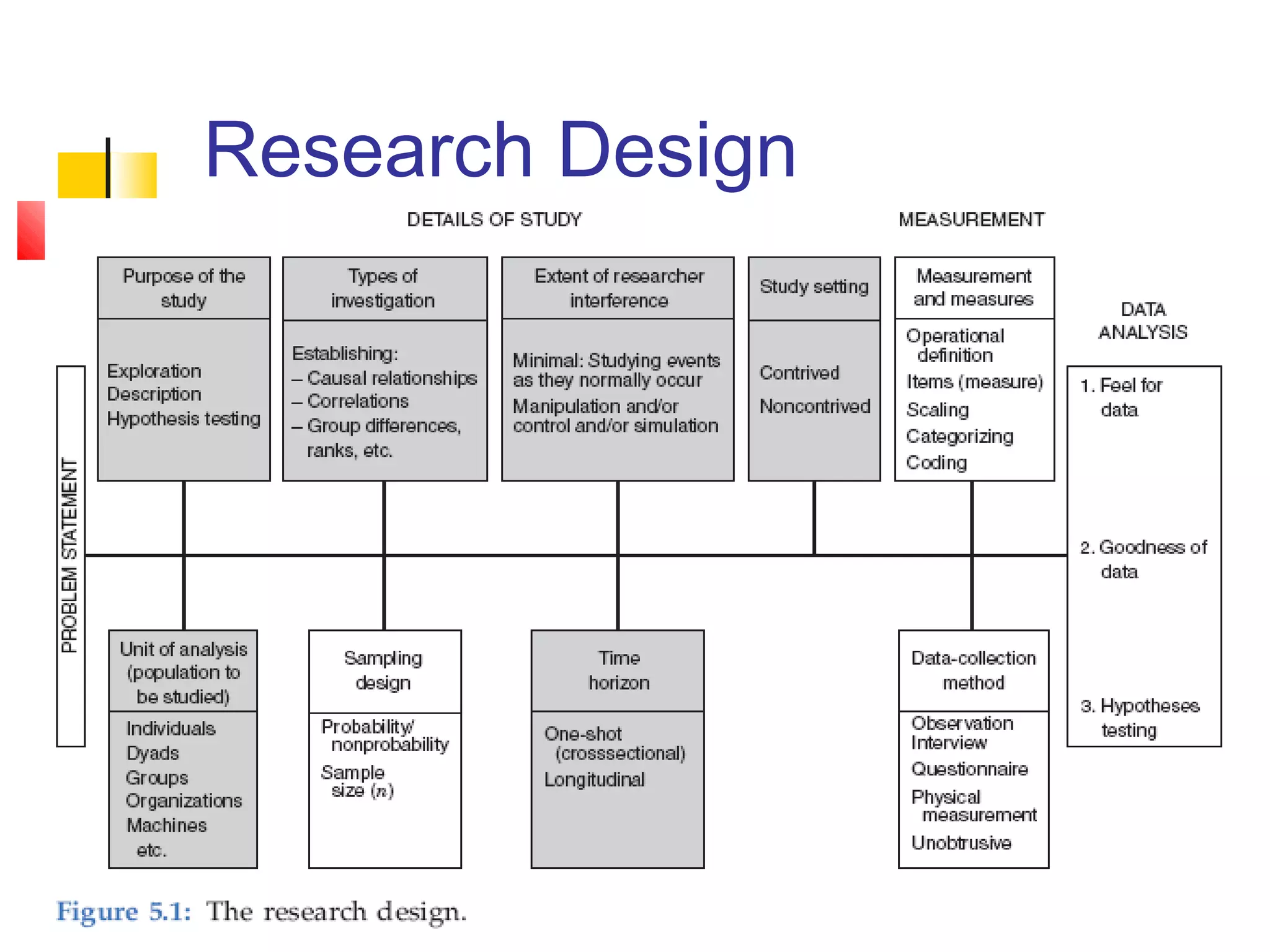 Research Design




.John Wiley & Sons Ltd 2009©
                               4
 