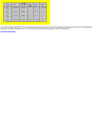 Le courant de charge reste limité à 1/10 de la capacité, valeur qui n'est jamais critique. Si l'on veut pouvoir charger des accus de 12 V, le transformateur
doit fournir une tension minimale de 18 V, C1 sera du type 35 V, R4 voit sa valeur passer à 1k8 et P1 la sienne à 1 k.
Liste des composants
 