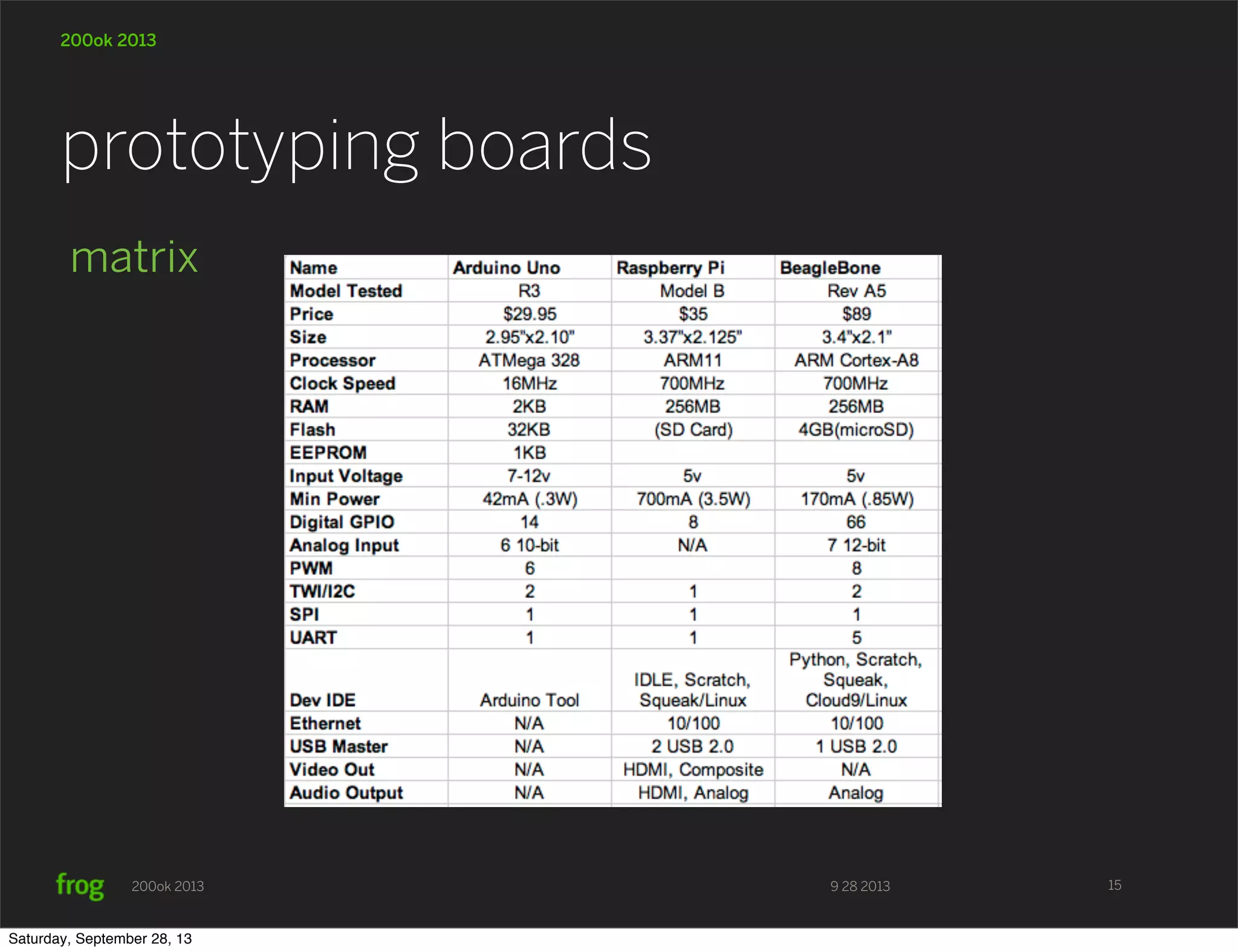 9 28 2013200ok 2013 200ok 2013 matrix prototyping boards 15 Saturday, September 28, 13 