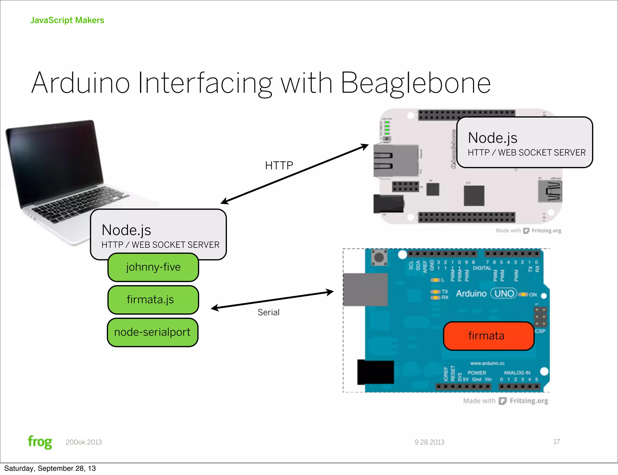 9 28 2013200ok 2013 JavaScript Makers Arduino Interfacing with Beaglebone 17 Node.js HTTP / WEB SOCKET SERVER Serial node-serialport ﬁrmata HTTP johnny-ﬁve ﬁrmata.js Node.js HTTP / WEB SOCKET SERVER Saturday, September 28, 13 