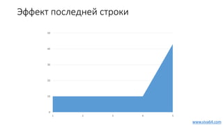 Эффект последней строки
0
10
20
30
40
50
1 2 3 4 5
www.viva64.com
 