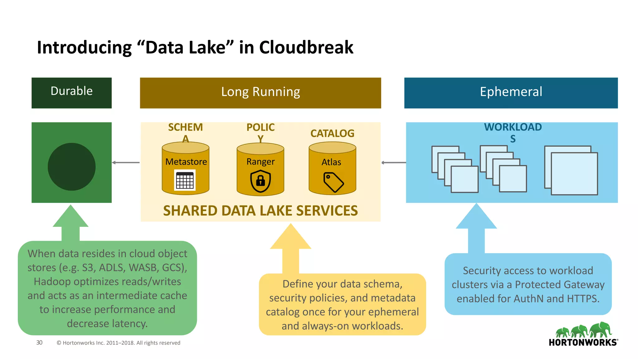 30 © Hortonworks Inc. 2011–2018. All rights reserved
Introducing “Data Lake” in Cloudbreak
CLOUD STORAGE WORKLOAD
S
Durable Ephemeral
When data resides in cloud object
stores (e.g. S3, ADLS, WASB, GCS),
Hadoop optimizes reads/writes
and acts as an intermediate cache
to increase performance and
decrease latency.
Metastore
SCHEM
A
Long Running
Security access to workload
clusters via a Protected Gateway
enabled for AuthN and HTTPS.
Define your data schema,
security policies, and metadata
catalog once for your ephemeral
and always-on workloads.
Atlas
CATALOG
Ranger
POLIC
Y
SHARED DATA LAKE SERVICES
 