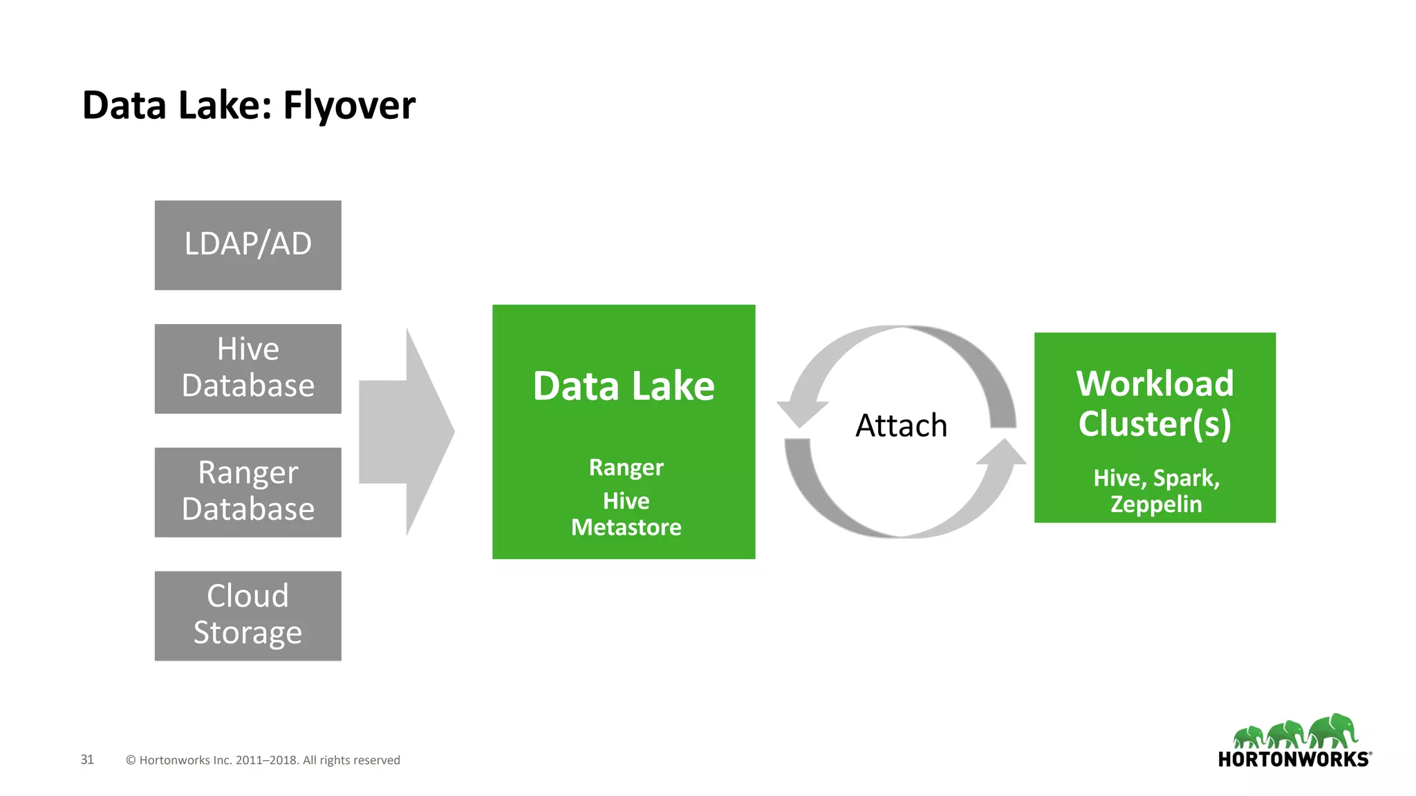 31 © Hortonworks Inc. 2011–2018. All rights reserved
Data Lake: Flyover
LDAP/AD
Hive
Database
Ranger
Database
Cloud
Storage
Data Lake Workload
Cluster(s)
Ranger
Hive
Metastore
Hive, Spark,
Zeppelin
Attach
 