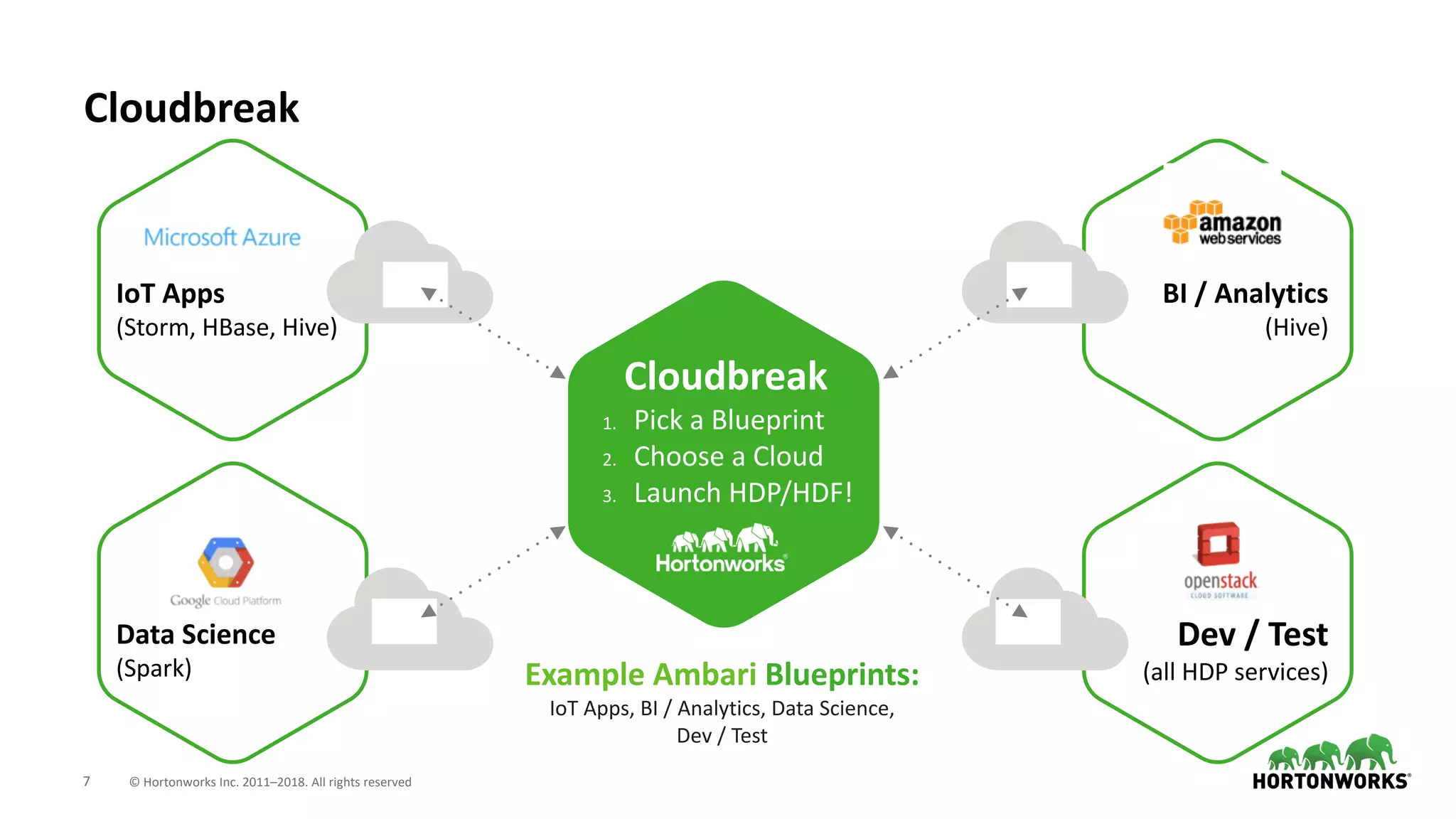 7 © Hortonworks Inc. 2011–2018. All rights reserved
Dev / Test
(all HDP services)
BI / Analytics
(Hive)
Data Science
(Spark)
IoT Apps
(Storm, HBase, Hive)
Cloudbreak
Cloudbreak
1. Pick a Blueprint
2. Choose a Cloud
3. Launch HDP/HDF!
Example Ambari Blueprints:
IoT Apps, BI / Analytics, Data Science,
Dev / Test
 