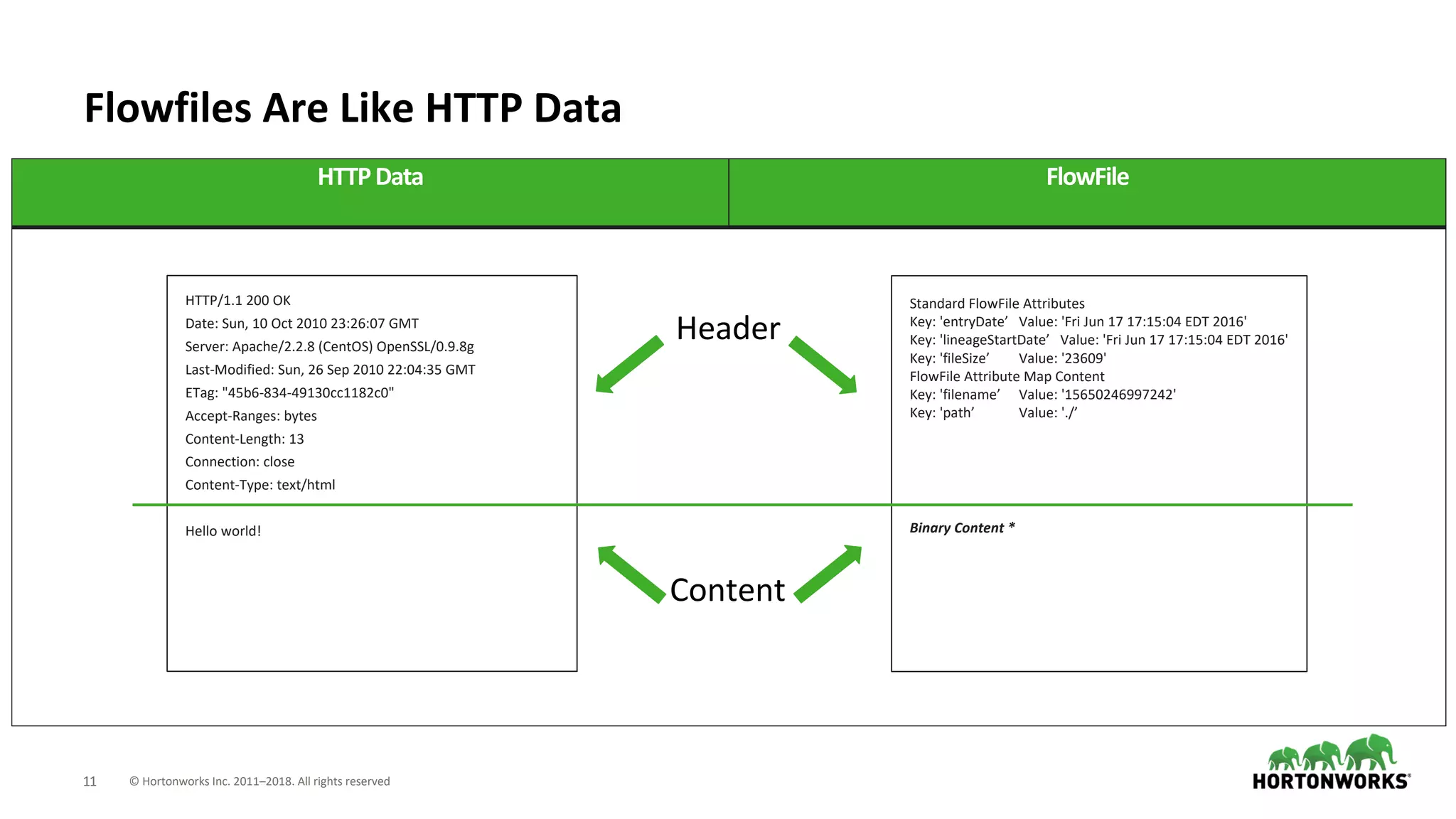 © Hortonworks Inc. 2011–2018. All rights reserved11
Flowfiles Are Like HTTP Data
HTTPData FlowFile
HTTP/1.1 200 OK
Date: Sun, 10 Oct 2010 23:26:07 GMT
Server: Apache/2.2.8 (CentOS) OpenSSL/0.9.8g
Last-Modified: Sun, 26 Sep 2010 22:04:35 GMT
ETag: "45b6-834-49130cc1182c0"
Accept-Ranges: bytes
Content-Length: 13
Connection: close
Content-Type: text/html
Hello world!
Standard FlowFile Attributes
Key: 'entryDate’ Value: 'Fri Jun 17 17:15:04 EDT 2016'
Key: 'lineageStartDate’ Value: 'Fri Jun 17 17:15:04 EDT 2016'
Key: 'fileSize’ Value: '23609'
FlowFile Attribute Map Content
Key: 'filename’ Value: '15650246997242'
Key: 'path’ Value: './’
Binary Content *
Header
Content
 