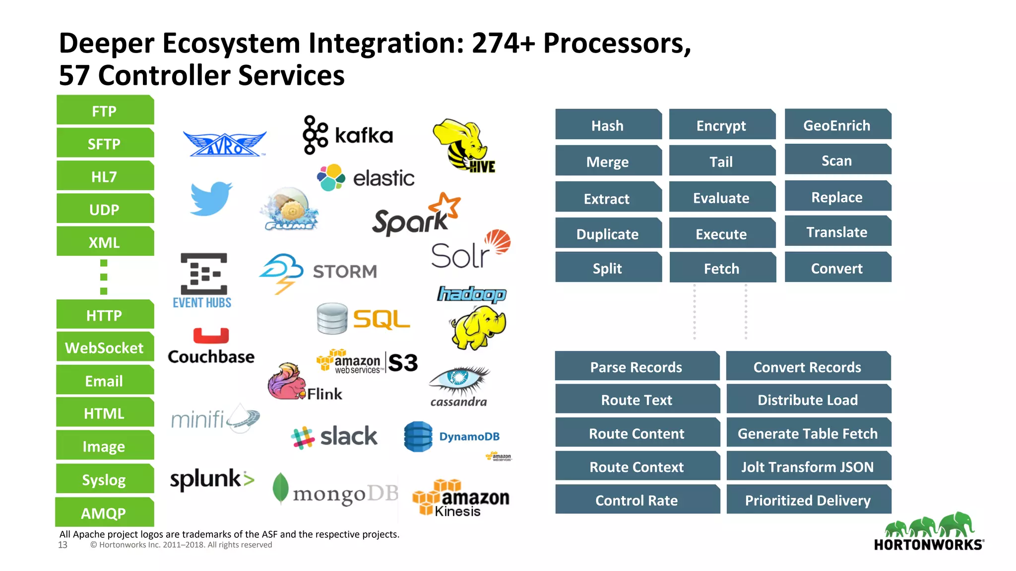 © Hortonworks Inc. 2011–2018. All rights reserved13
Deeper Ecosystem Integration: 274+ Processors,
57 Controller Services
Hash
Extract
Merge
Duplicate
Scan
GeoEnrich
Replace
ConvertSplit
Translate
Route Content
Route Context
Route Text
Control Rate
Distribute Load
Generate Table Fetch
Jolt Transform JSON
Prioritized Delivery
Encrypt
Tail
Evaluate
Execute
All Apache project logos are trademarks of the ASF and the respective projects.
Fetch
HTTP
Syslog
Email
HTML
Image
HL7
FTP
UDP
XML
SFTP
AMQP
WebSocket
Parse Records Convert Records
 