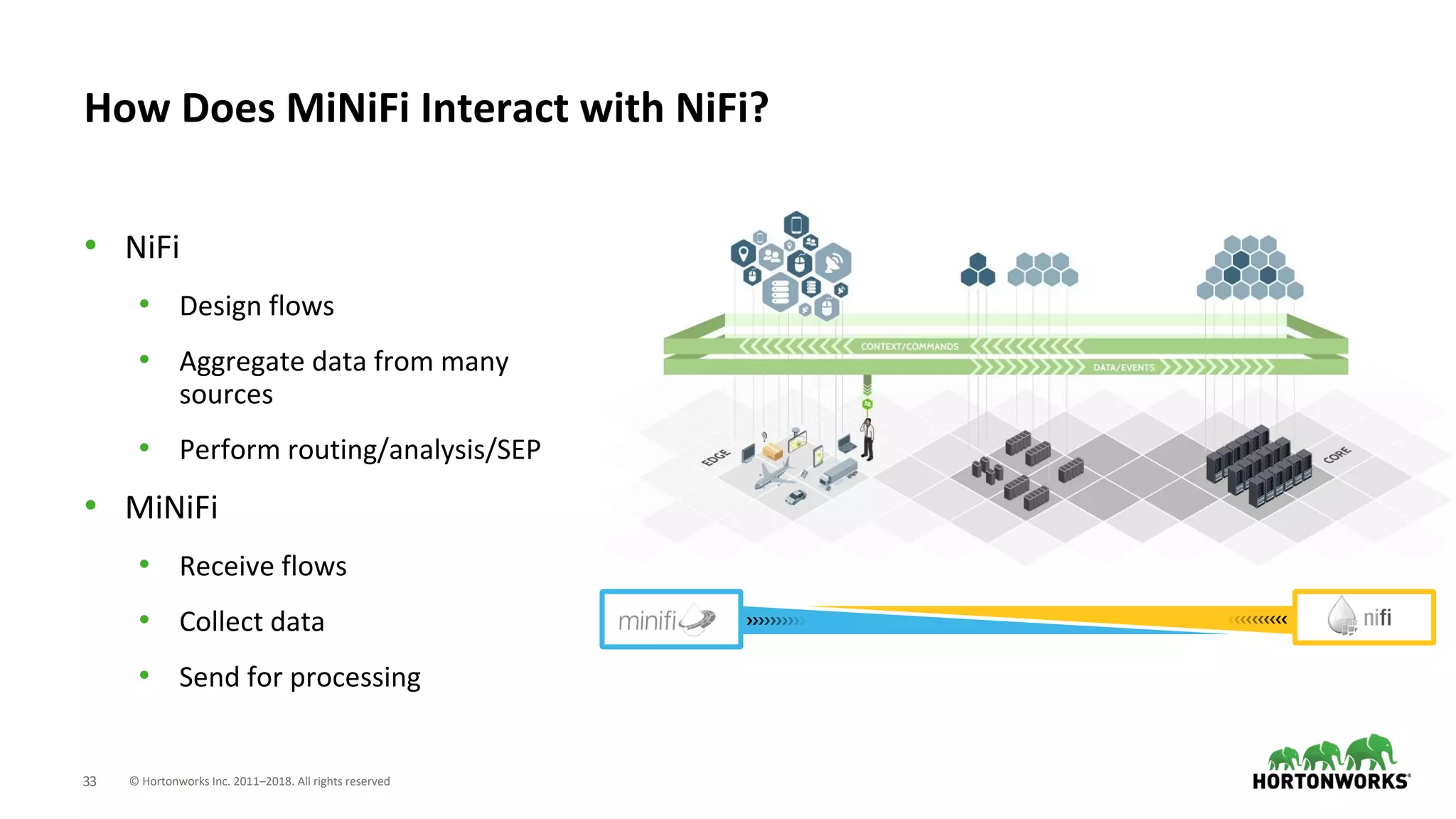 © Hortonworks Inc. 2011–2018. All rights reserved33
• NiFi
• Design flows
• Aggregate data from many
sources
• Perform routing/analysis/SEP
• MiNiFi
• Receive flows
• Collect data
• Send for processing
How Does MiNiFi Interact with NiFi?
 