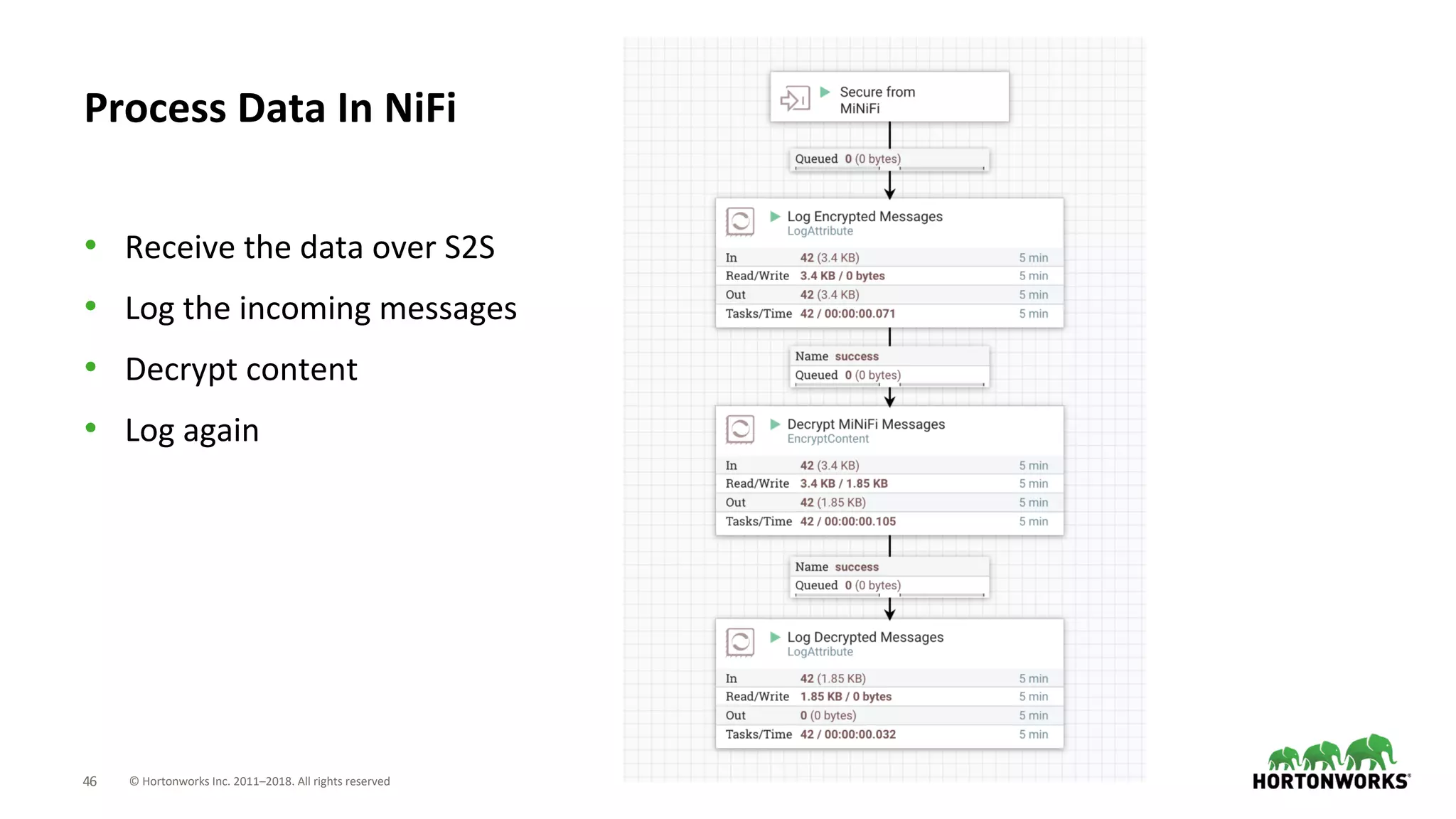 © Hortonworks Inc. 2011–2018. All rights reserved46
• Receive the data over S2S
• Log the incoming messages
• Decrypt content
• Log again
Process Data In NiFi
 