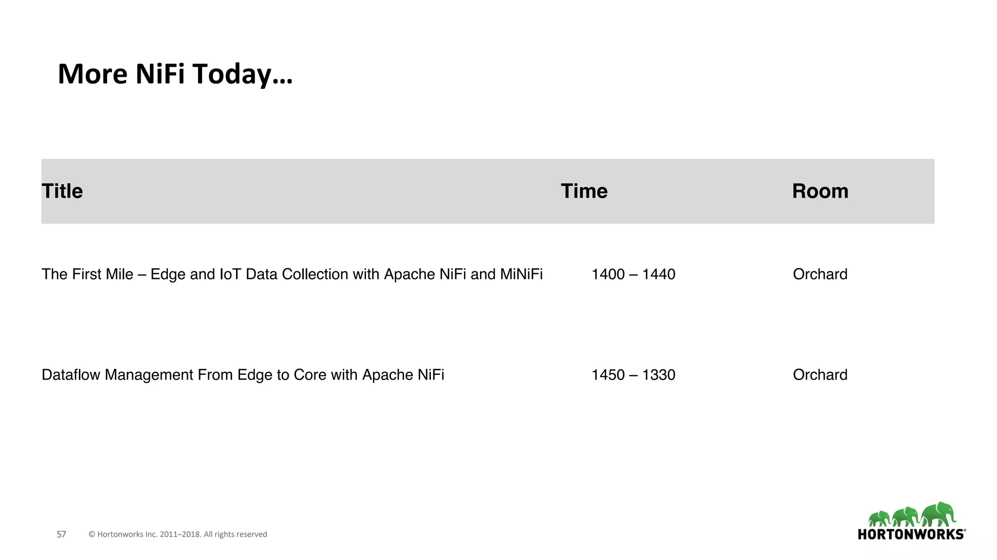 © Hortonworks Inc. 2011–2018. All rights reserved57
More NiFi Today…
Title Time Room
The First Mile – Edge and IoT Data Collection with Apache NiFi and MiNiFi 1400 – 1440 Orchard
Dataflow Management From Edge to Core with Apache NiFi 1450 – 1330 Orchard
 