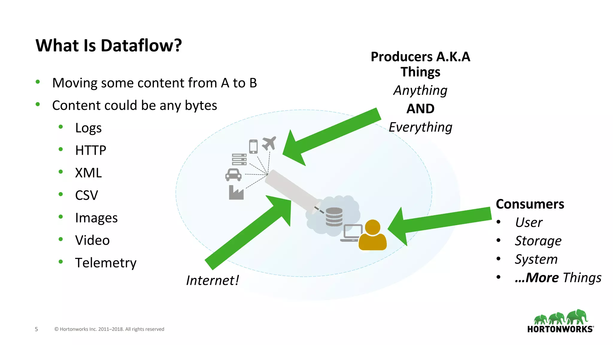 © Hortonworks Inc. 2011–2018. All rights reserved5
What Is Dataflow?
• Moving some content from A to B
• Content could be any bytes
• Logs
• HTTP
• XML
• CSV
• Images
• Video
• Telemetry
Producers A.K.A
Things
Anything
AND
Everything
Internet!
Consumers
• User
• Storage
• System
• …More Things
 
