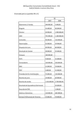 200 Questões Comentadas Contabilidade Geral – FCC
Gabriel Rabelo e Luciano Silva Rosa
61
Enunciado para as questões 49 a 51.
R$
2007 2008
Abatimento s/ Vendas 200.000,00 5.000,00
Aluguéis 35.400,00 90.000,00
Clientes 50.000,00 1.000.000,00
CMV 793.000,00 1.280.000,00
Comissões 40.000,00 110.000,00
Depreciações 41.000,00 54.000,00
Despesas de Juros 40.000,00 80.000,00
Devolução de Vendas 30.000,00 35.000,00
Estoques 180.000,00 -
FGTS 9.600,00 32.000,00
Fornecedores 150.000,00 250.000,00
INSS 21.000,00 74.000,00
PDD 5.000,00 51.000,00
Provisões de IR e Contribuições 75.000,00 150.000,00
Receitas de juros 10.000,00 60.000,00
Receitas de vendas 1.410.000,00 2.700.000,00
Resultado de Equivalência Patrimonial - 20.000,00
Reversão de PDD - 1.000,00
Salários e Honorários 120.000,00 400.000,00
Serviços Profissionais de Terceiros 15.000,00 70.000,00
 