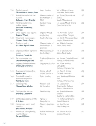136 Egg laying profit
Dhamodharan Poultry Farm
Layer farming Mr. M. Dhamodharan
Namakkal, Tamil Nadu
136
137 Amend the soil retain the
nutrient
Sidharam Krishi Bhandar
Manufacturing of
bio-fertilizers &
PGR
Ms. Sonali Chandrakant
Jadhav
Sangli, Maharashtra
137
138 Renting machineries
making money
S.B. Farm Machinery
Services
Custom Hiring
Center
Mr. Sanjay Maruti Bhong
Pune, Maharashtra
138
139 Grow organic feed organic
Organic Wheat
Organic Wheat
production
Mr. Aravinder Kumar
Meerut, Uttar Pradesh
139
140 More birds more margin
Bhavani Poultry Farm
Poultry Farming Mr. Girish Wamanrao Dalvi
Nagpur, Maharashtra
140
141 Trading organics
Sri Sakthi Agro Traders
Manufacturing of
bio-fertilizers &
pesticide
Mr. A.Govindharajan
Salem, Tamil Nadu
141
142 Organic pesticide a greener
choice
Sun Agro Chemicals
Manufacturing of
bio-fertilizers
Mr. V. Uthayakumar
Salem, Tamil Nadu
142
143 Each drop more crop
Chavan Drip Agro care
Trading of irrigation
sets
Mr. Yuvaraj Dagadu Chavan
Kolhapur, Maharashtra
143
144 Jaggery Sweetens money
Crop Agro Enterprise
Jaggary Production Mr. Pratik Bhimrao
Gonugade
Kolhapur, Maharashtra
144
145 Buy organic foods online
Agrikart. Co
Online sale of
organic products
Mr. Rakesh Sindagi
Darwad, Karnataka
145
146 Sustainable dairy for
women entrepreneur
Patil Dairy Farm
Dairy farming Mrs. Shubhangi Bhaskar
Patil
Kolhapur, Maharashtra
146
147 Greening India
Nisarga Rope Watika
Nursery and
Landscaping
Mr. Siddeshwar
Bhalchandra Barbade
Solapur, Maharashtra
147
148 Goat penning income
Browsing Goat Farm
Goat farming Mr. Shantipal Ananda
Sonune
Buldhana, Maharashtra
148
149 Golden bees adding profits
J. K. Agro
Apiary &
Consultancy
Mr. Jai Kunvar Sheoran
Karnal, Haryana
149
150 Herbaceous plants teach
diversity
Bhai Farm & Nursery
Nursery, landscap-
ing
Mr. Sunil Kumar
Karnal, Haryana
150
151 Mushroom strengthening
rural livelihood
Sarwan MS Farm
Button Mushroom
farming
Mr. Sarwan Kumar
Sonipat, Haryana
151
I x I
 